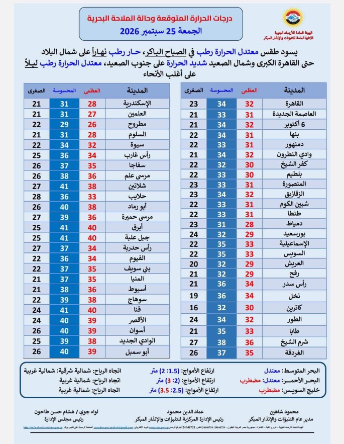 درجات الحرارة الجمعة 25 أغسطس 2026 درجات الحرارة الجمعة 25 أغسطس 2026